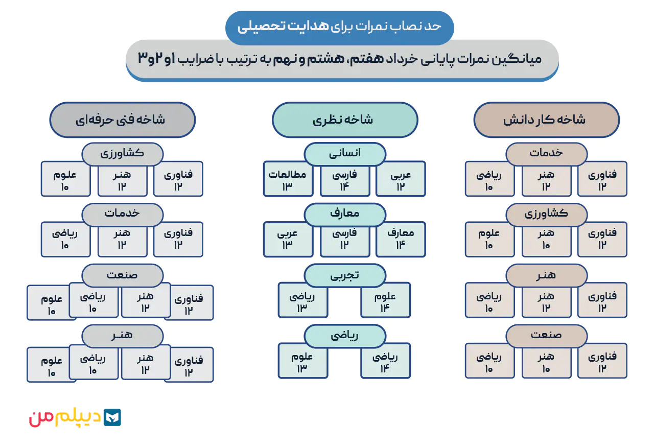 نمرات برای هدایت تحصیلی