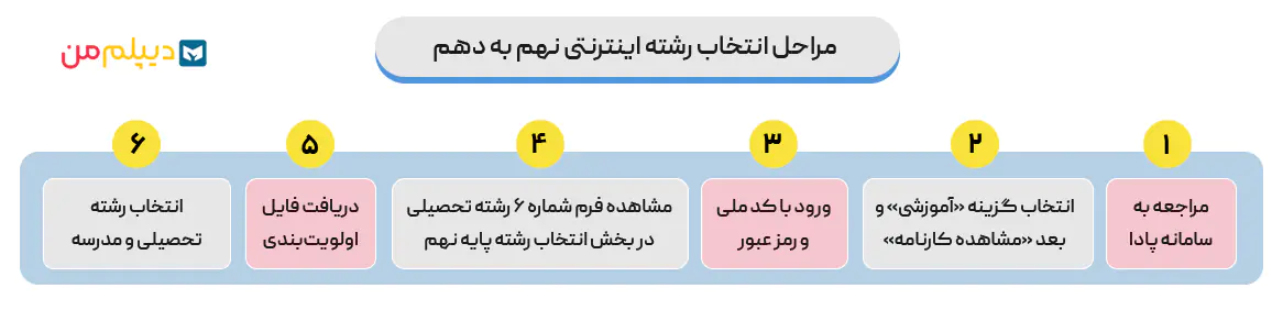 انتخاب رشته اینترنتی نهم به دهم