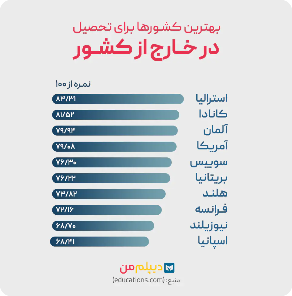بهترین کشورها برای اخذ پذیرش تحصیلی