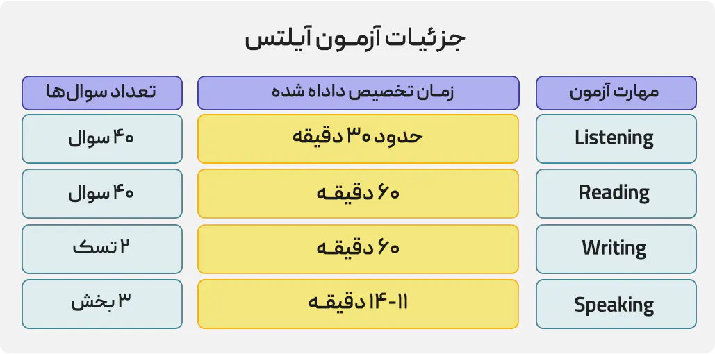 جزئیات آزمون آیلتس