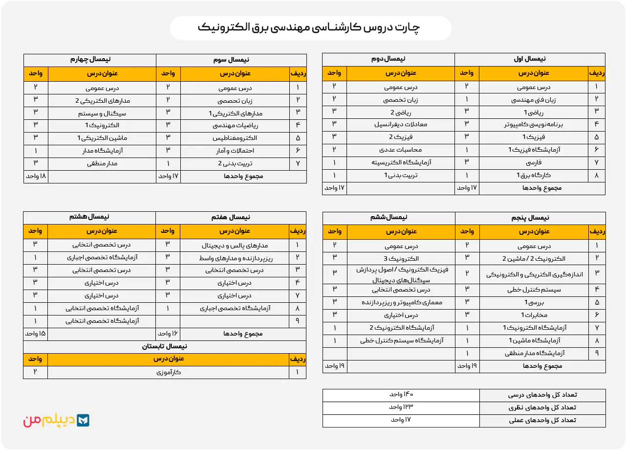 چارت دروس کارشناسی مهندسی برق الکترونیک