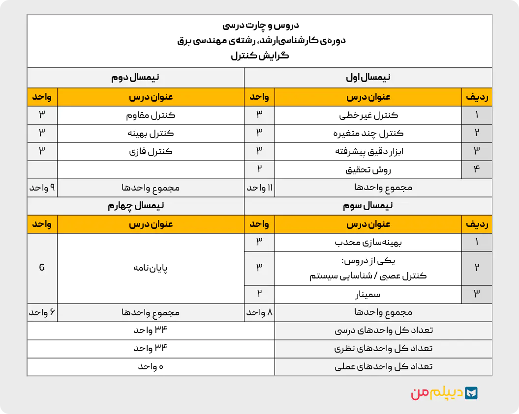 چارت دروس کارشناسی‌ ارشد برق کنترل