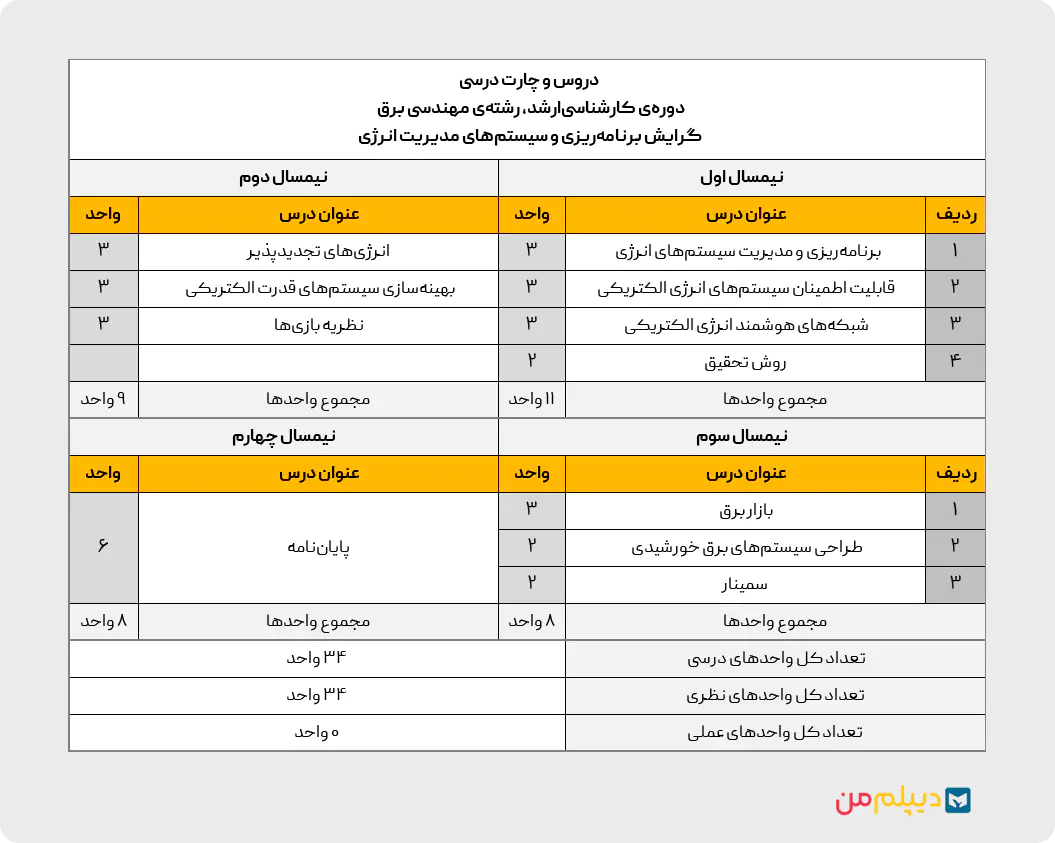 چارت دروس کارشناسی‌ ارشد برنامه‌ریزی و سیستم‌های مدیریت انرژی