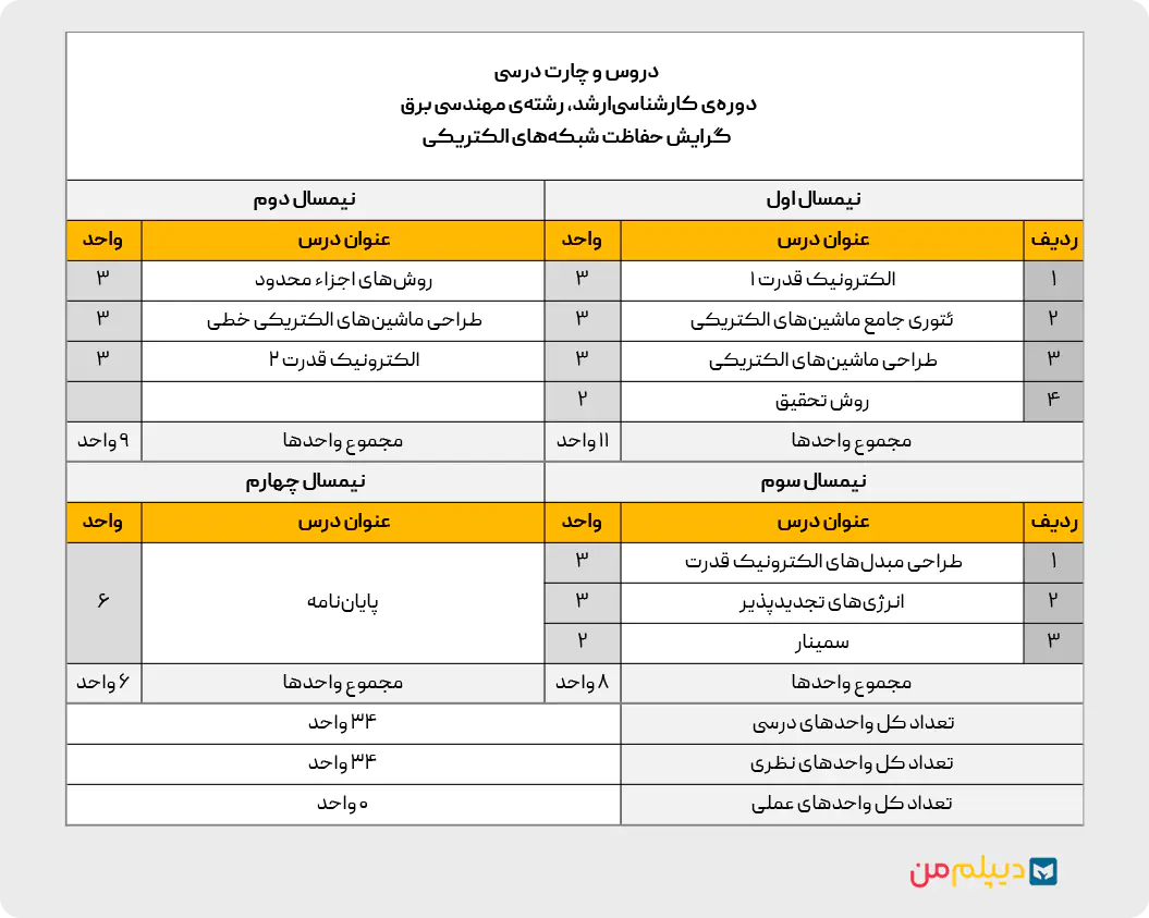 چارت کارشناسی‌ارشد حفاظت شبکه‌های الکتریکی