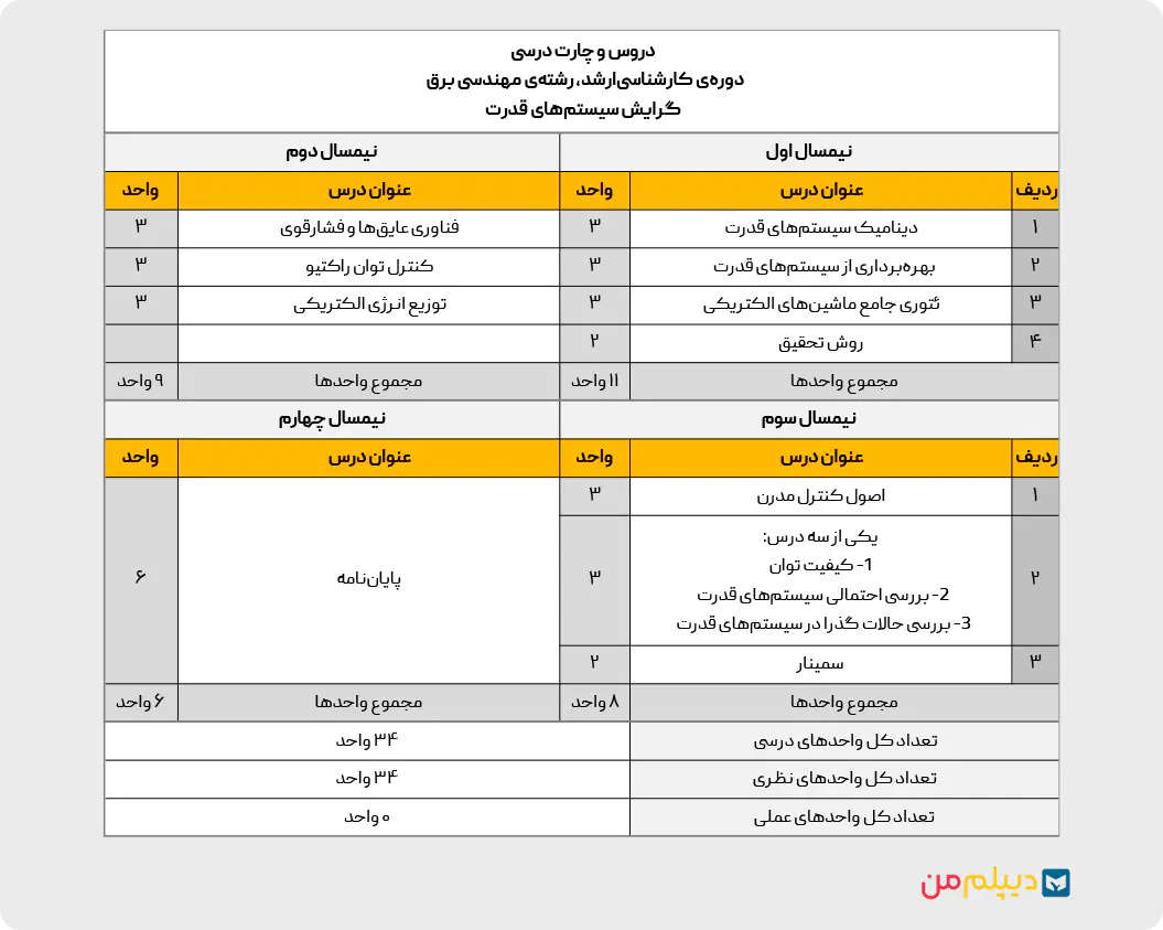 چارت کارشناسی‌ارشد سیستم‌های قدرت