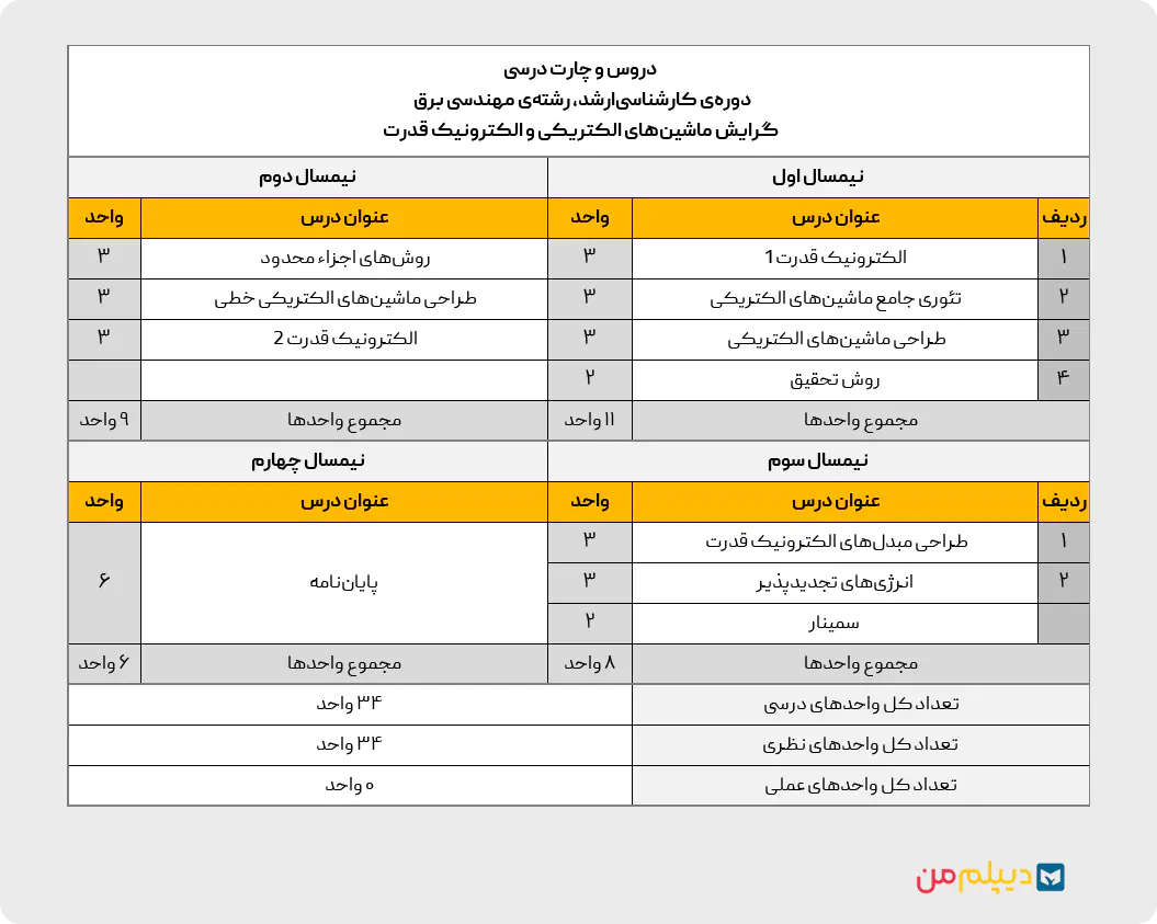 چارت کارشناسی‌ارشد ماشین‌های الکتریکی و الکترونیک قدرت