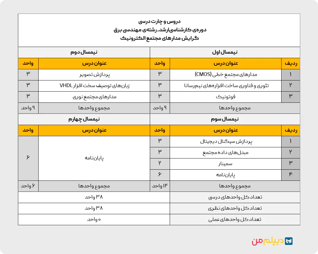 چارت کارشناسی‌ارشد مدارهای مجتمع الکترونیک