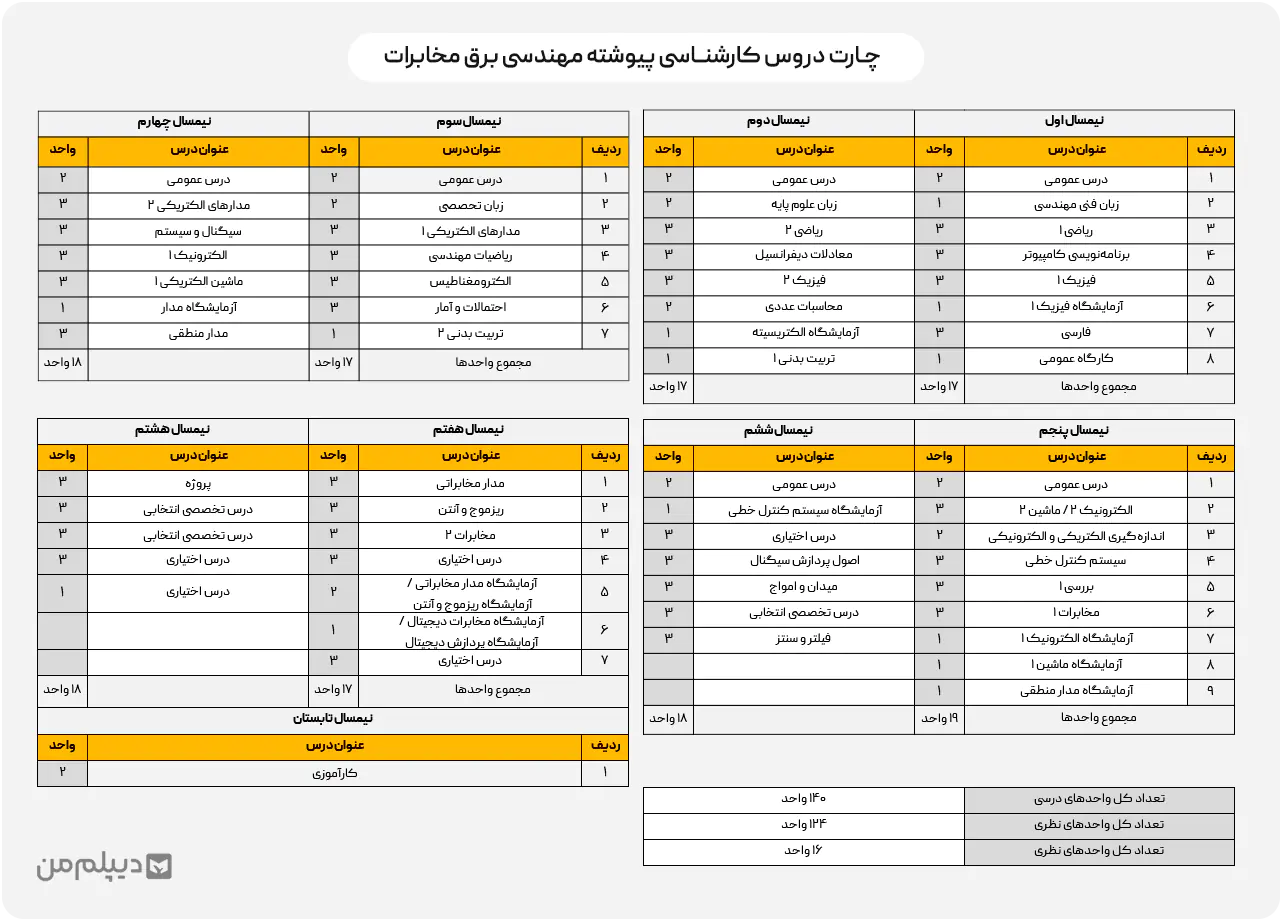 چـارت دروس کارشنــاسی پیوشته مهندسی برق مخابرات