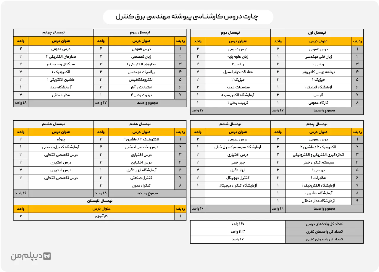 چـارت دروس کارشنــاسی پیوشته مهندسی برق کنترل