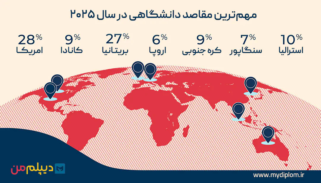کشورهای پذیرش تحصیلی