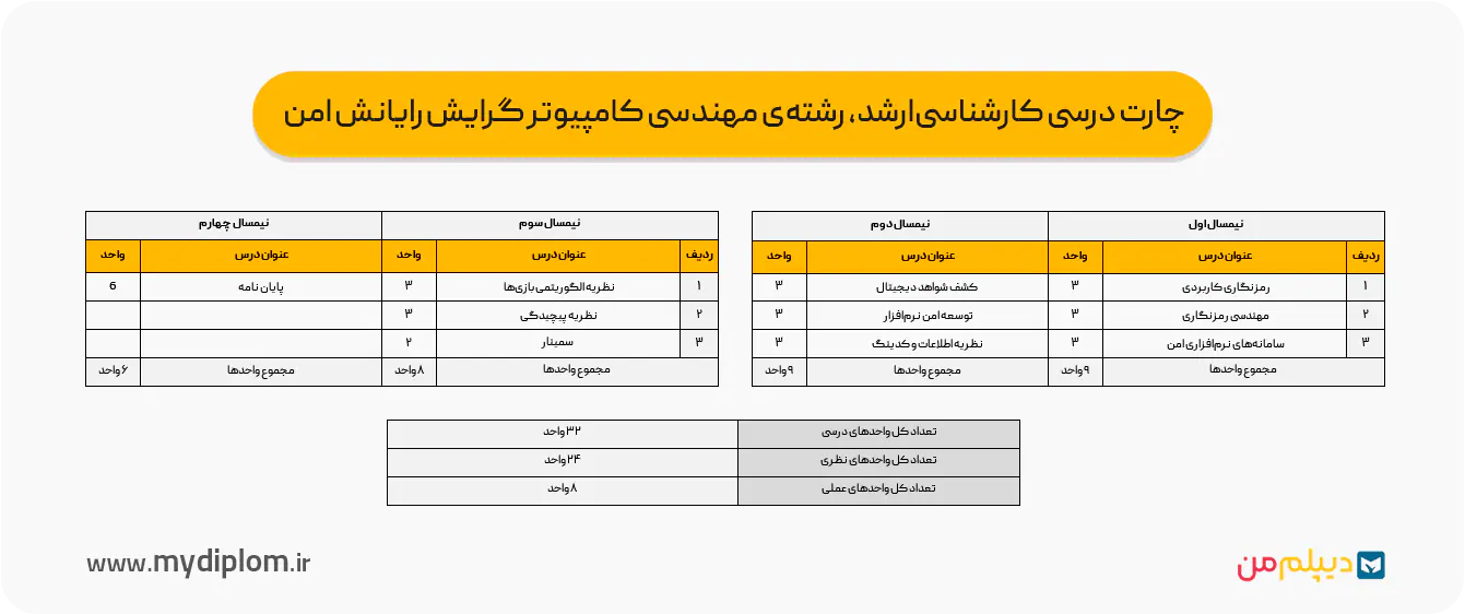 دروس و چارت درسی کارشناسی ارشد مهندسی کامپیوتر گرایش رایانش امن