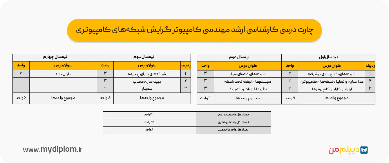چارت درسی کارشناسی ارشد مهندسی کامپیوتر گرایش شبکه‌های کامپیوتری
