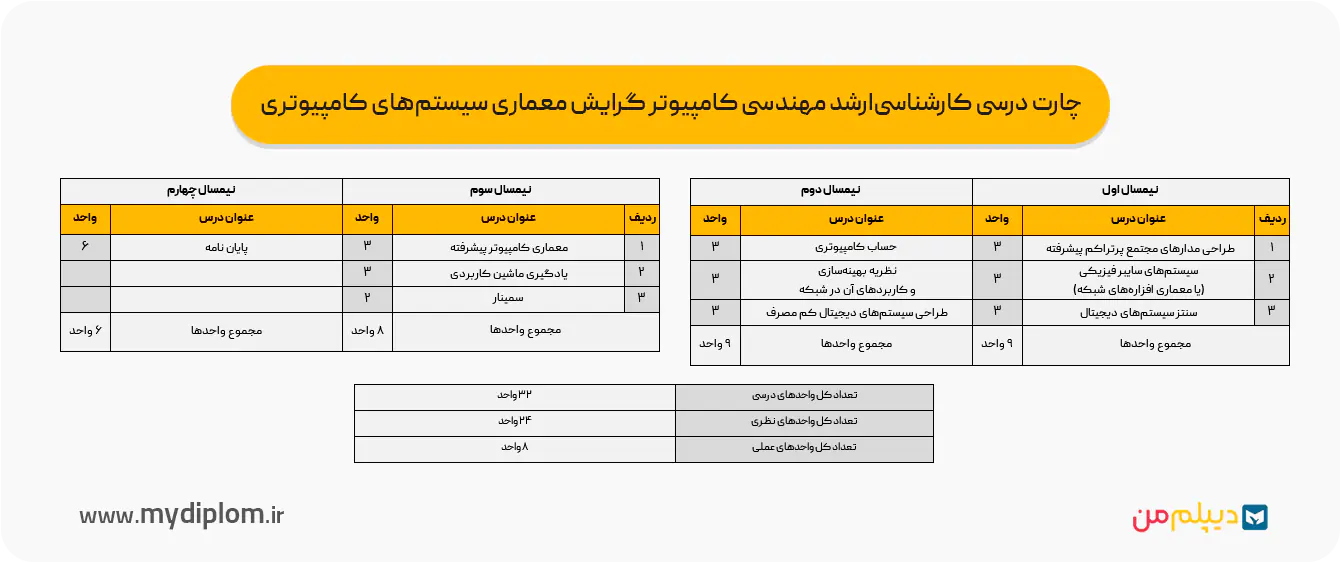 چارت درسی کارشناسی ارشد مهندسی کامپیوتر گرایش معماری سیستم‌های کامپیوتری