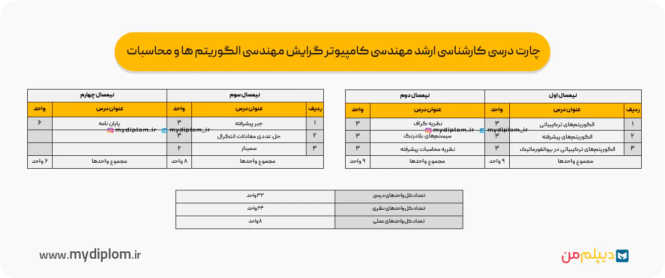 چارت درسی کارشناسی ‌ارشد مهندسی کامپیوتر گرایش مهندسی الگوریتم ها و محاسبات