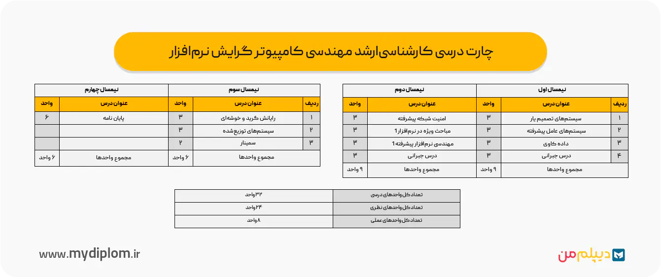 چارت درسی کارشناسی‌ارشد مهندسی کامپیوتر گرایش نرم‌افزار