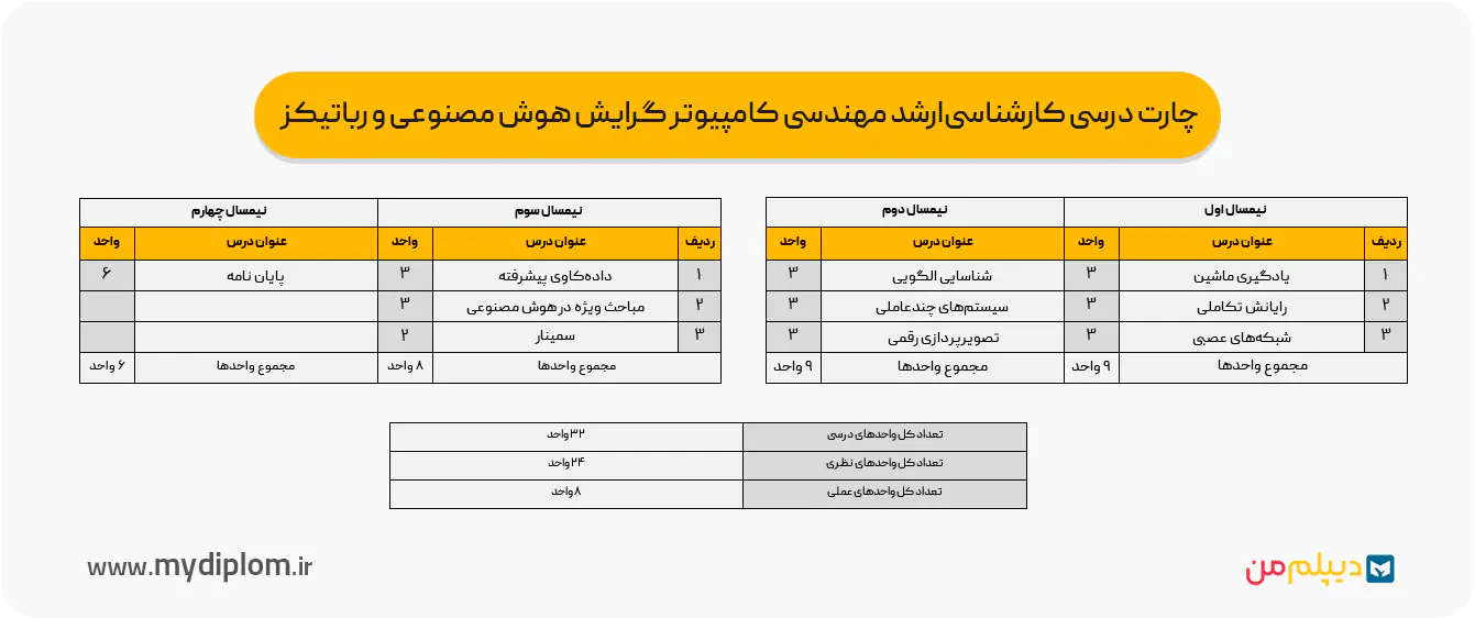 چارت درسی کارشناسی‌ارشد مهندسی کامپیوتر گرایش هوش مصنوعی و رباتیکز
