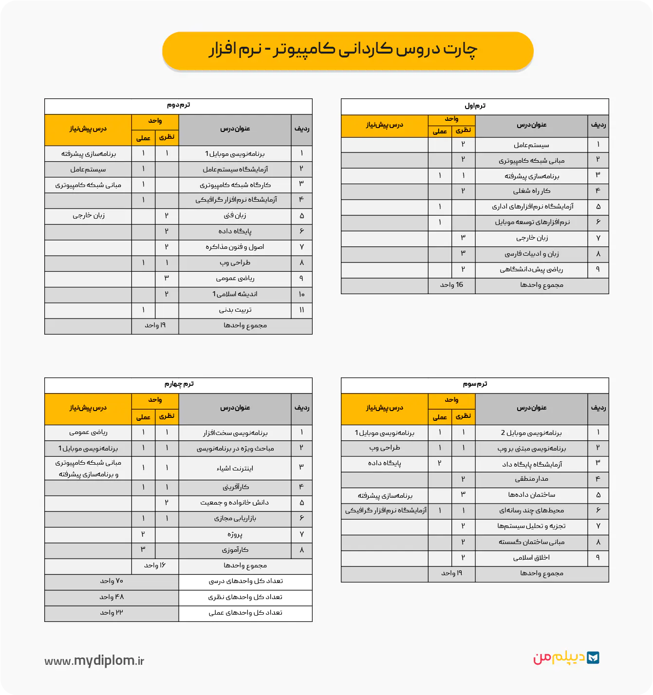 چارت دروس کاردانی کامپیوتر نرم افزار