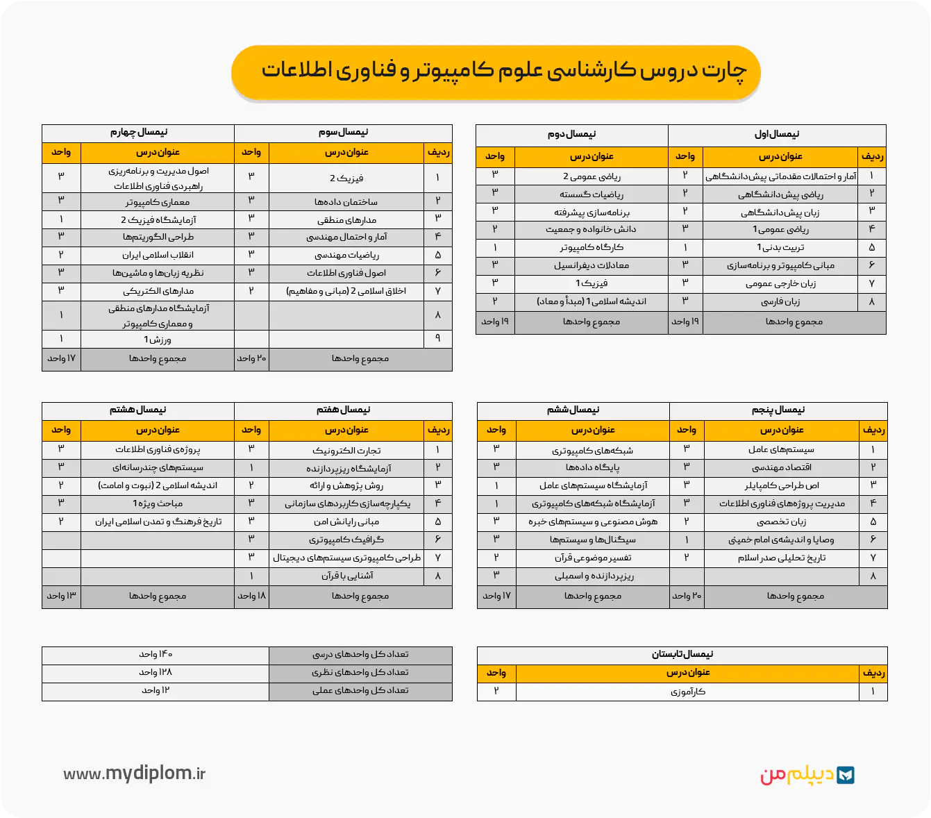 چارت دروس کارشناسی علوم کامپیوتر و فناوری اطلاعات