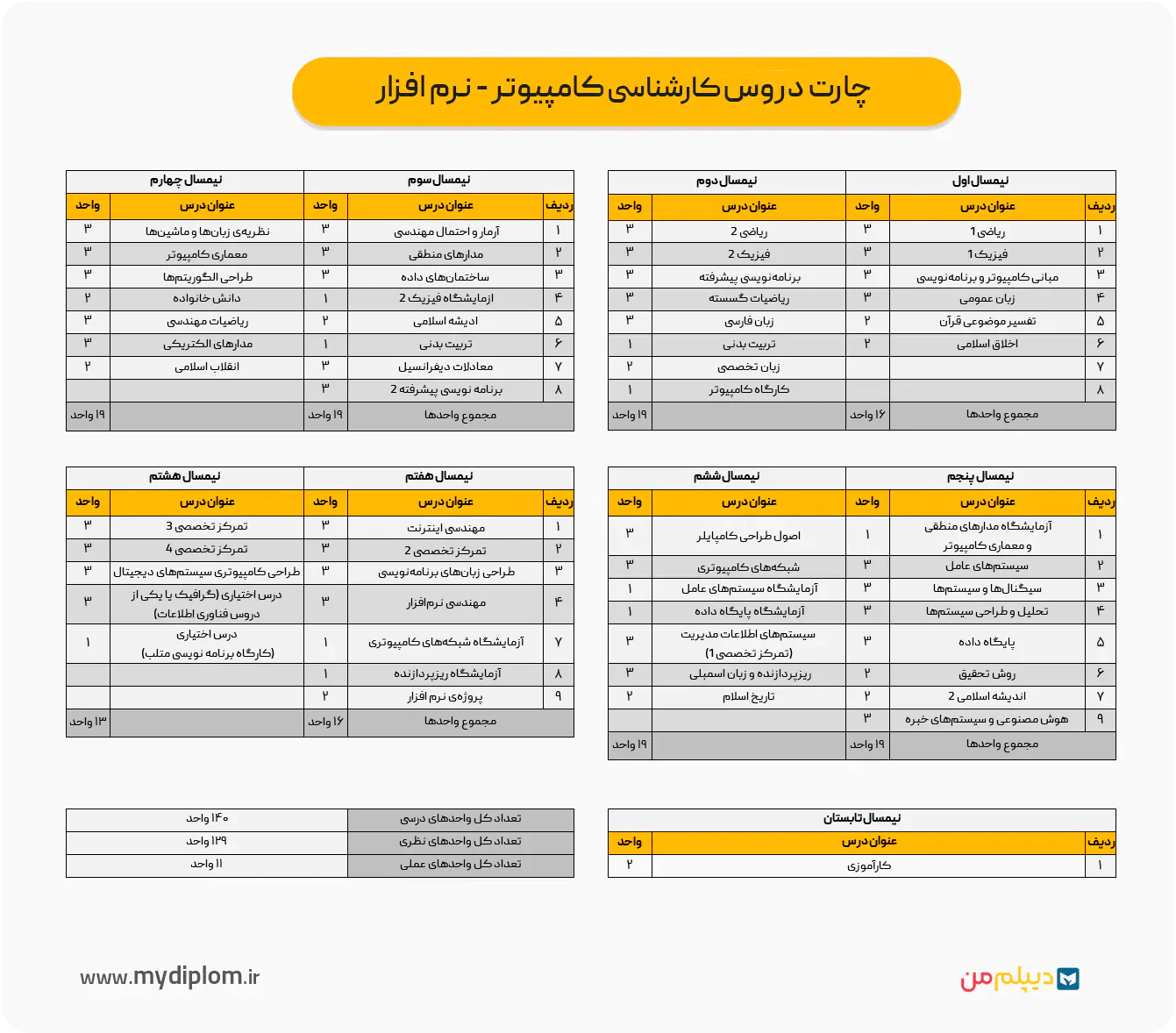 چارت دروس کارشناسی کامپیوتر - نرم افزار