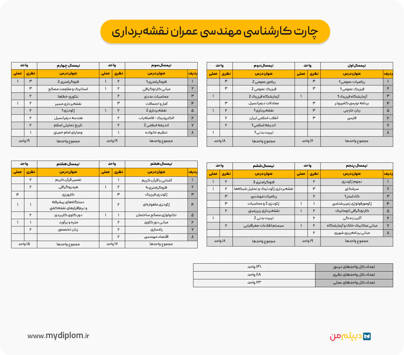 چارت کارشناسی مهندسی عمران نقشه‌برداری