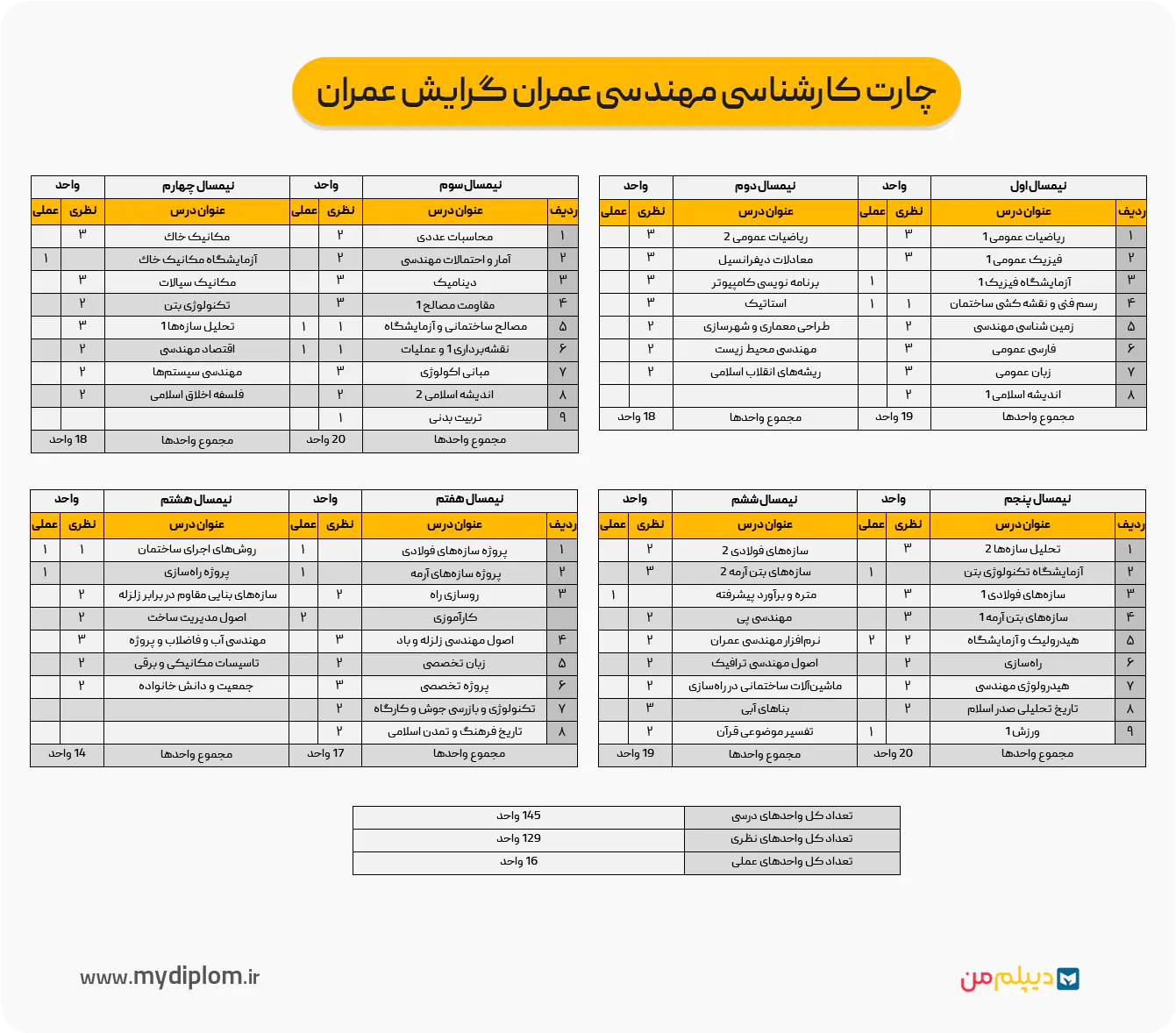 چارت کارشناسی مهندسی عمران گرایش عمران