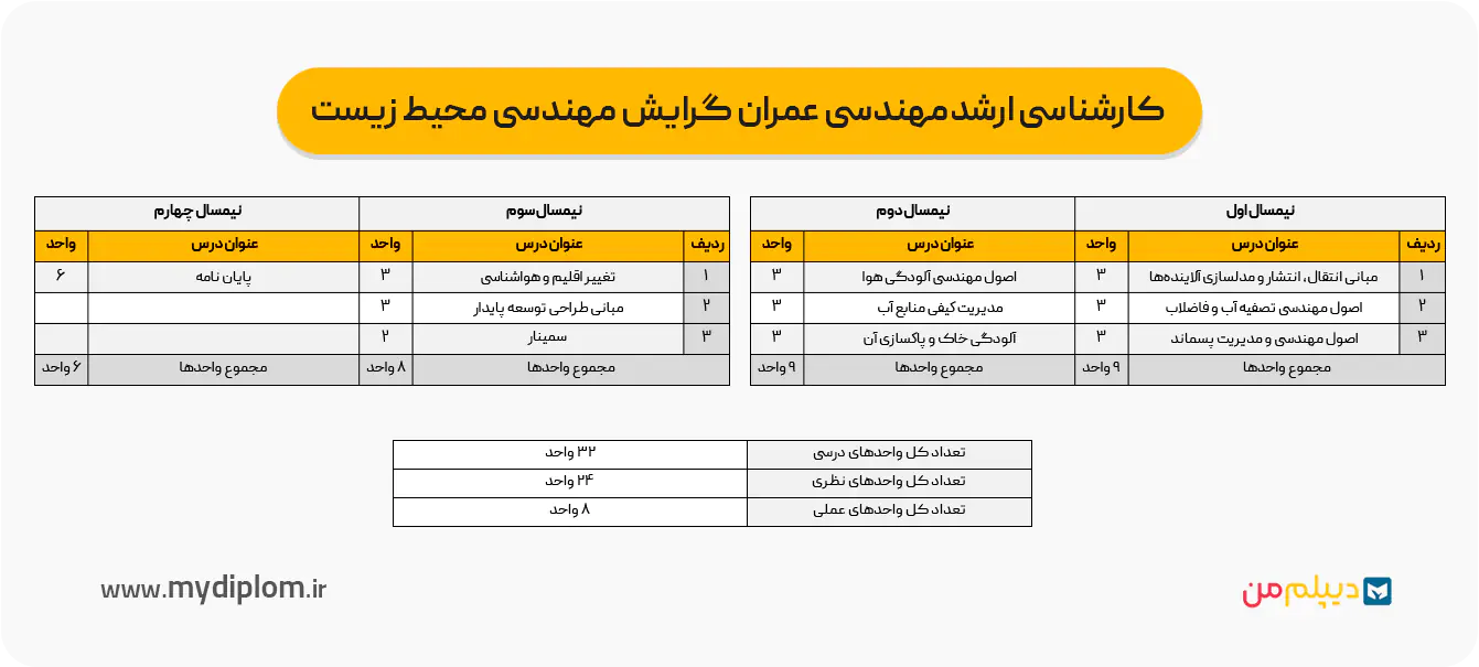 چارت دروس ارشد محیط زیست
