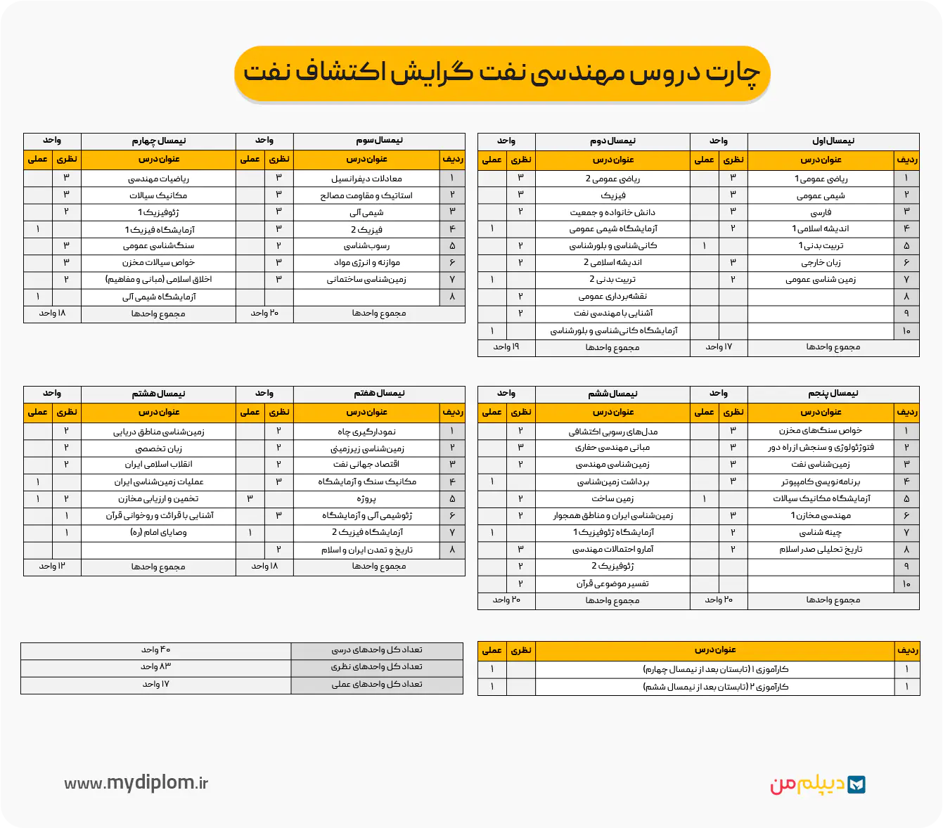 چارت دروس مهندسی نفت گرایش اکتشاف نفت