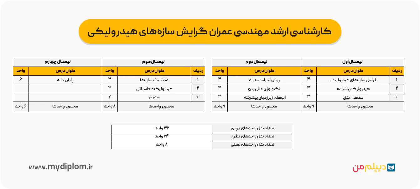 چارت دروس کارشناسی ارشد مهندسی عمران گرایش سازه‌های هیدرولیکی
