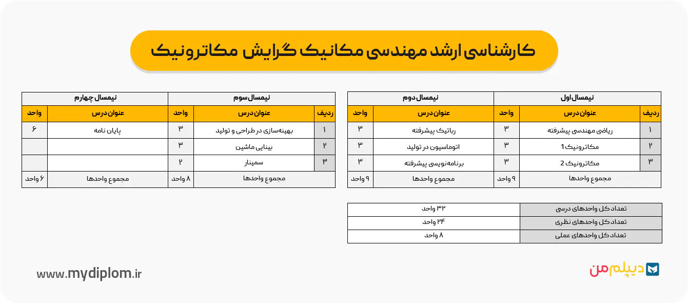 چارت دروس کارشناسی ارشد مهندسی مکانیک گرایش مکاترونیک