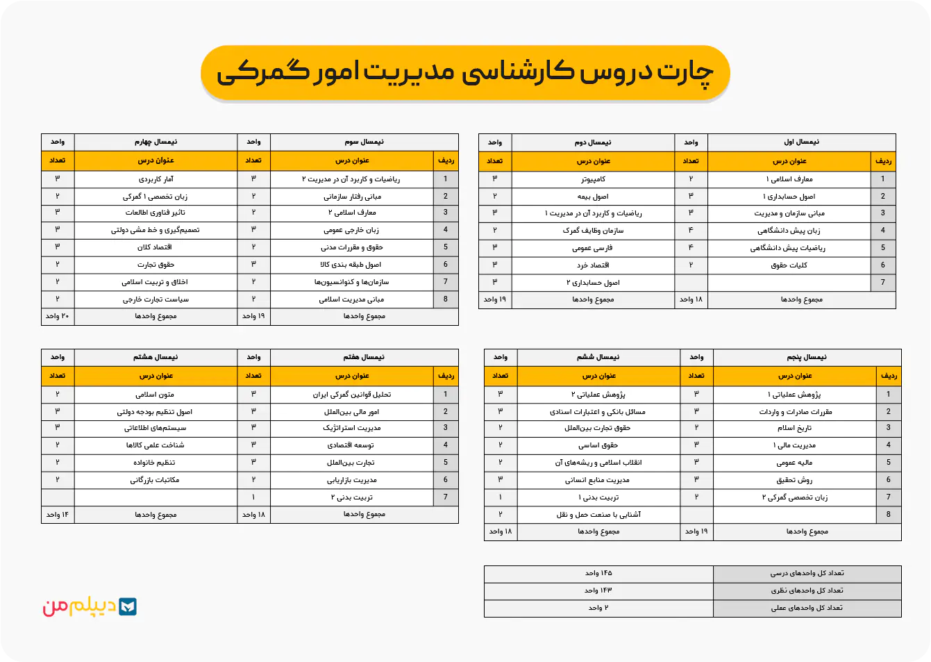چارت دروس کارشناسی مدیریت امور گمرکی