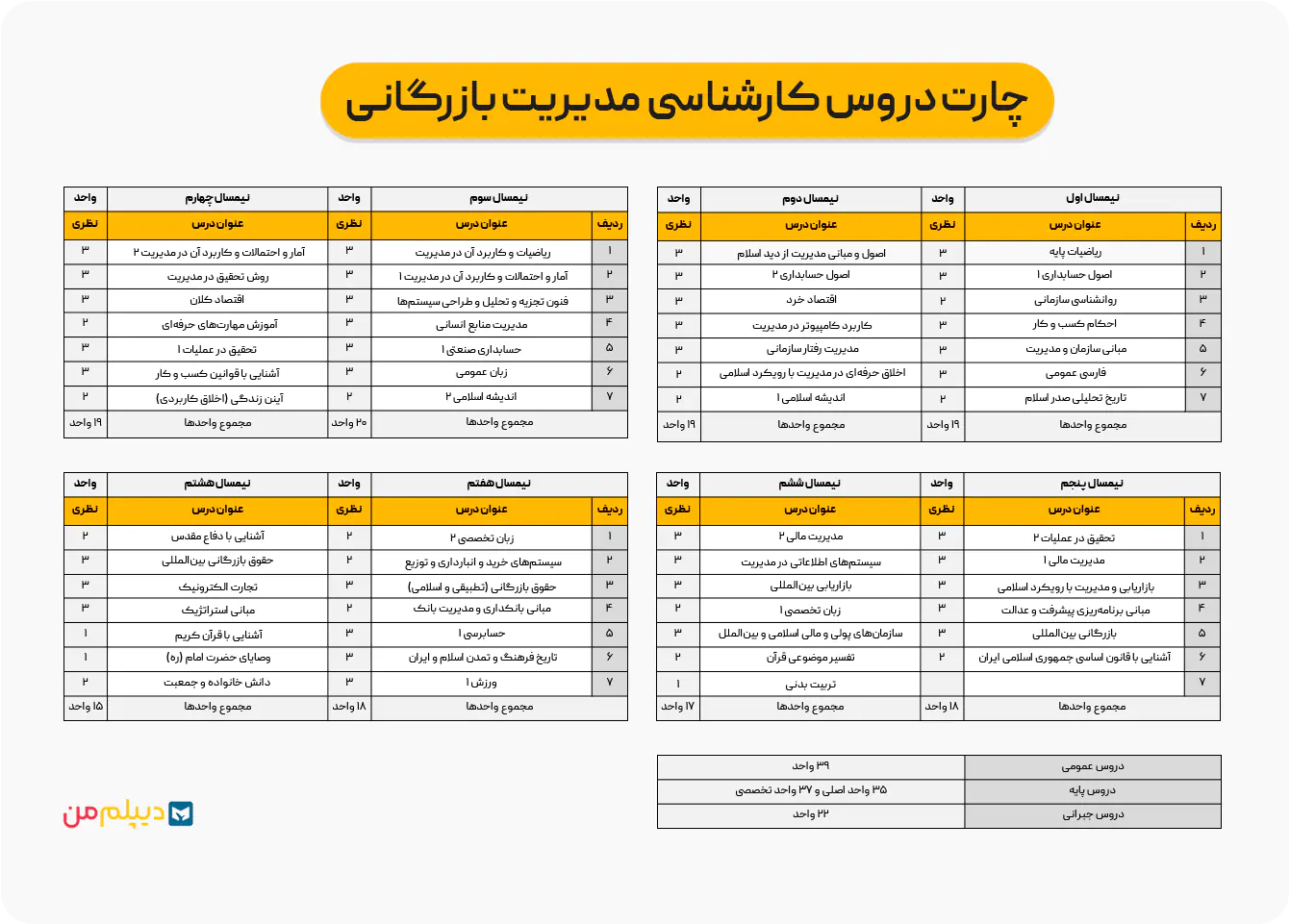 چارت دروس کارشناسی مدیریت بازرگانی