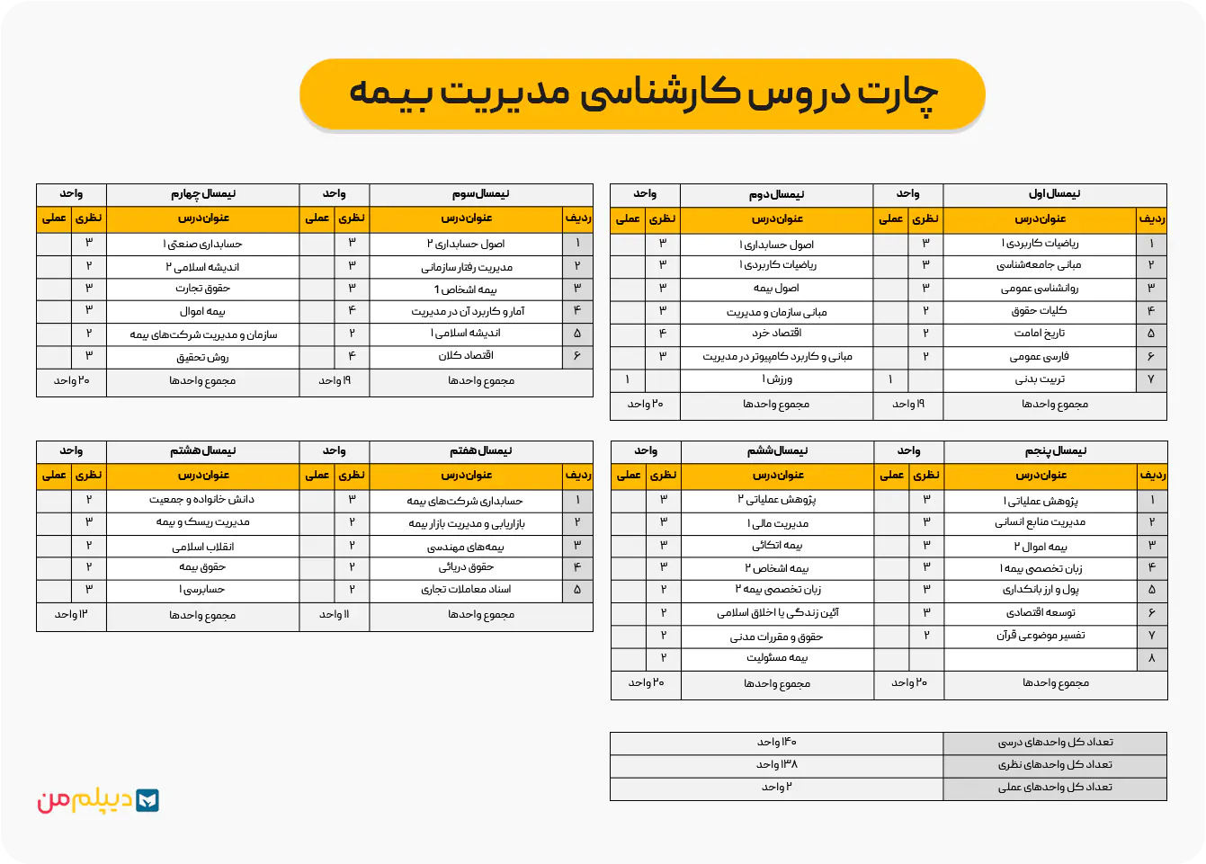 چارت دروس کارشناسی مدیریت بیمه