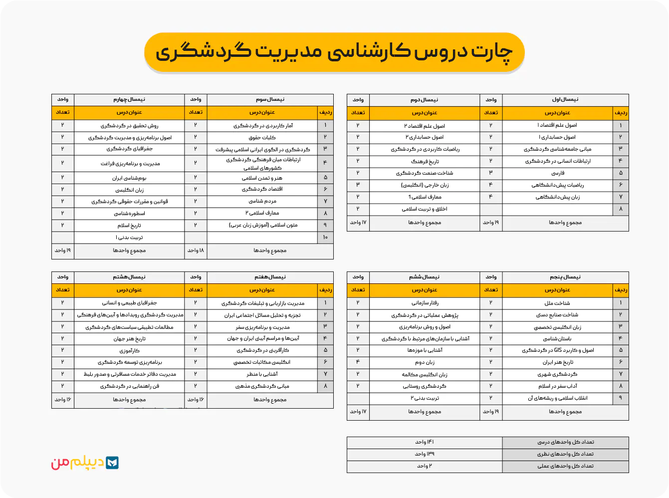 چارت دروس کارشناسی مدیریت گردشگری