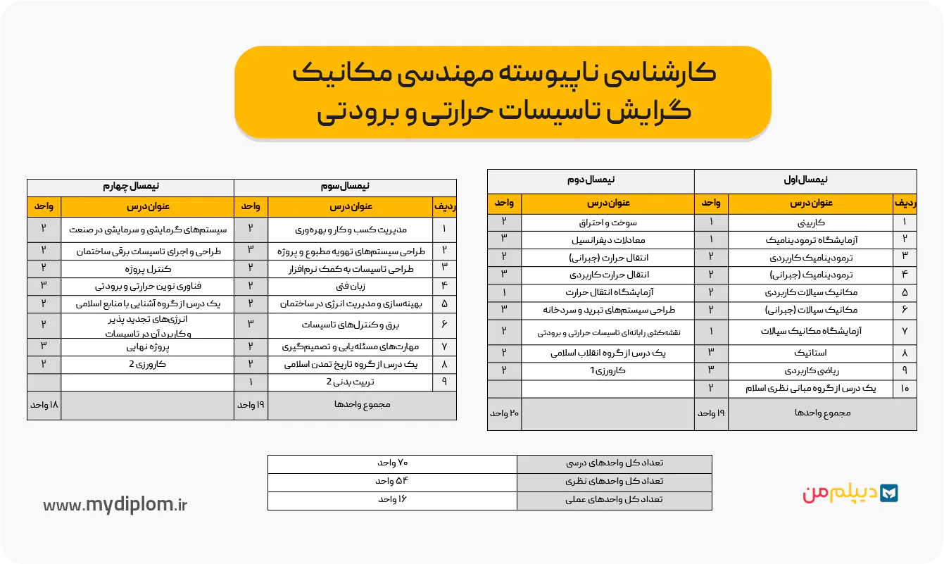 چارت دروس کارشناسی ناپیوسته مهندسی مکانیک گرایش تاسیسات حرارتی و برودتی