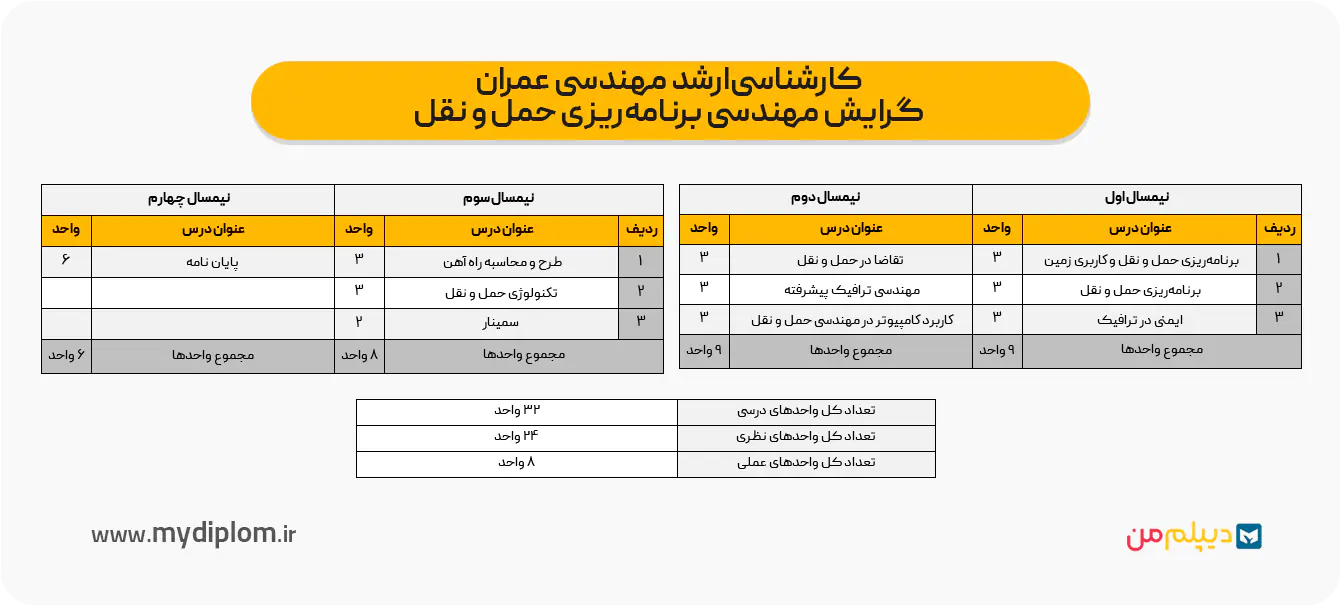 چارت دروس کارشناسی‌ ارشد مهندسی عمران گرایش مهندسی برنامه‌ریزی حمل و نقل
