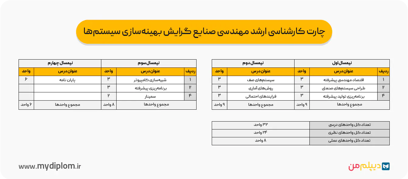 چارت کارشناسی ارشد مهندسی صنایع گرایش بهینه‌سازی سیستم‌ها