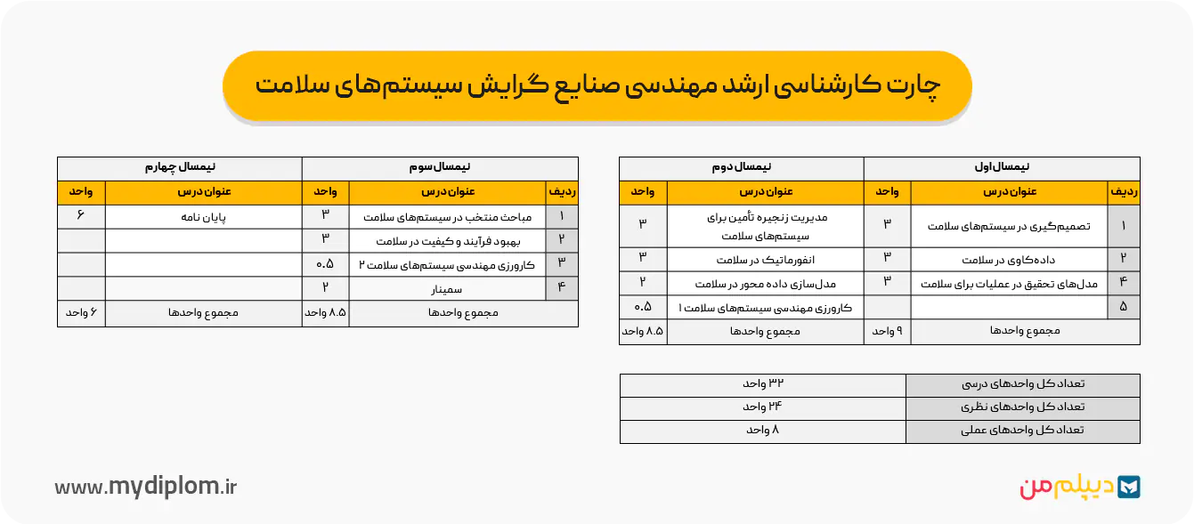 چارت کارشناسی ارشد مهندسی صنایع گرایش سیستم‌های سلامت