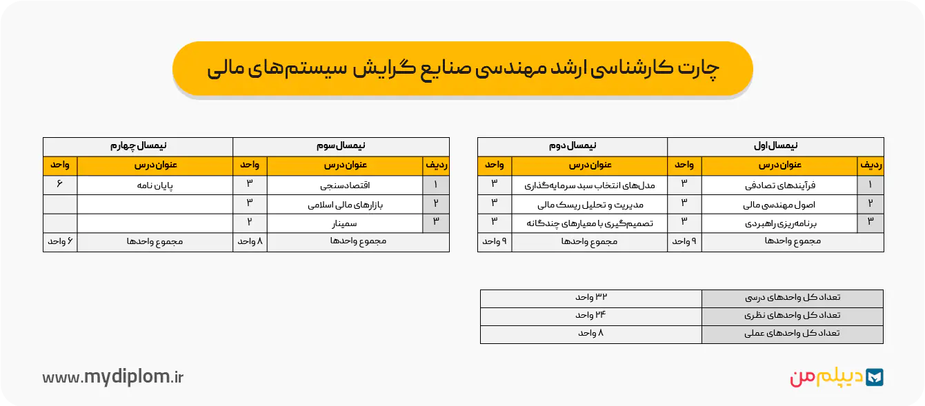 چارت کارشناسی ارشد مهندسی صنایع گرایش سیستم‌های مالی