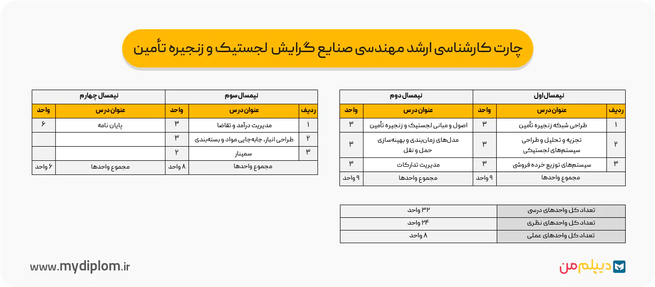 چارت کارشناسی ارشد مهندسی صنایع گرایش لجستیک و زنجیره تأمین