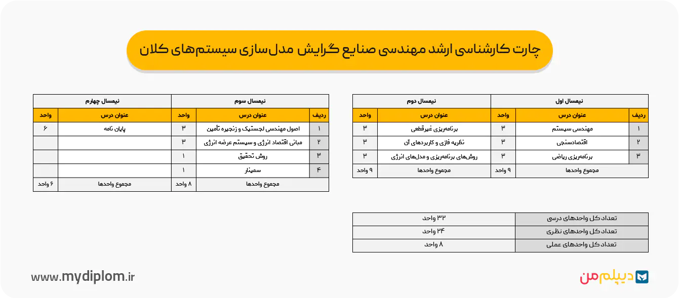 چارت کارشناسی ارشد مهندسی صنایع گرایش مدل‌سازی سیستم‌های کلان