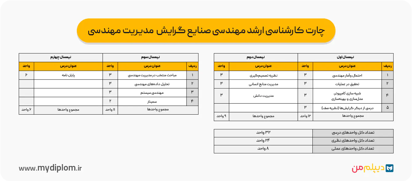 چارت کارشناسی ارشد مهندسی صنایع گرایش مدیریت مهندسی