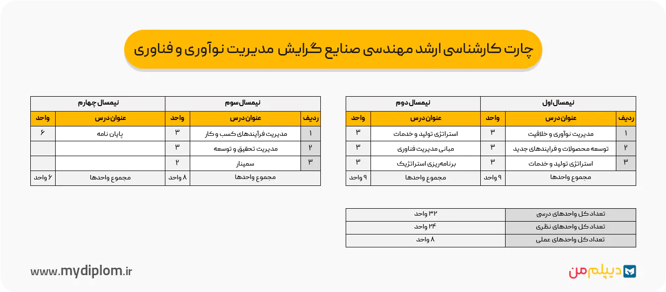 چارت کارشناسی ارشد مهندسی صنایع گرایش مدیریت نوآوری و فناوری