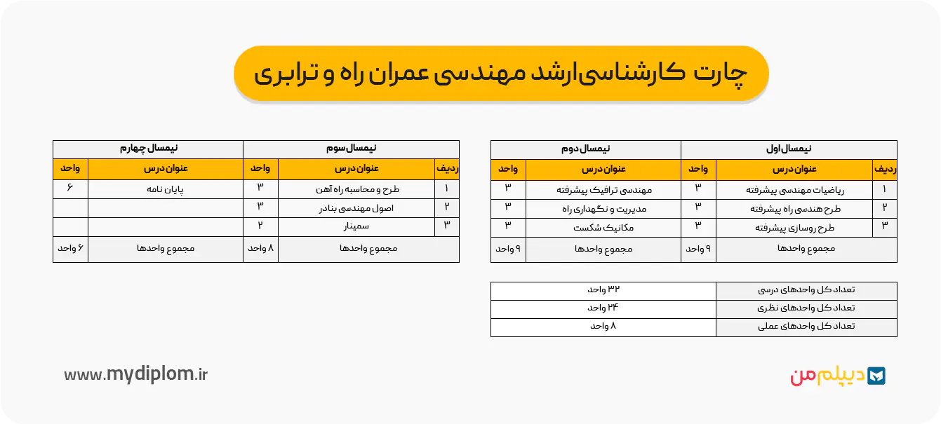 چارت کارشناسی ارشد مهندسی عمران راه و ترابری
