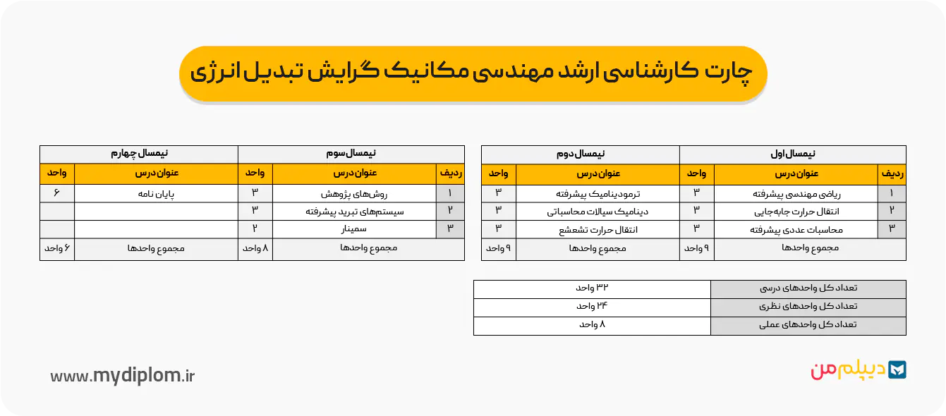 چارت کارشناسی ارشد مهندسی مکانیک گرایش تبدیل انرژی
