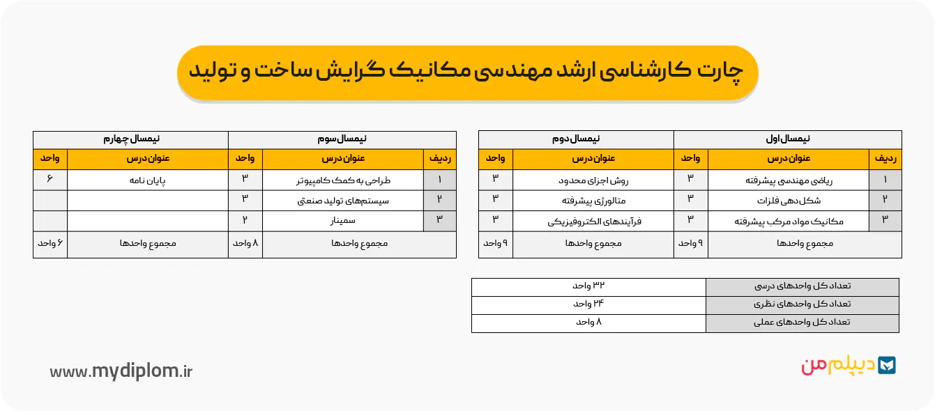 چارت کارشناسی ارشد مهندسی مکانیک گرایش ساخت و تولید