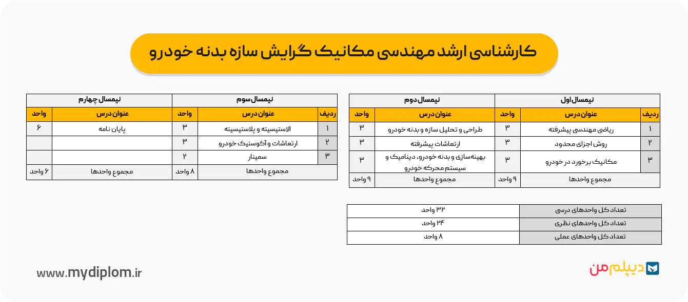 چارت کارشناسی ارشد مهندسی مکانیک گرایش سازه بدنه خودرو