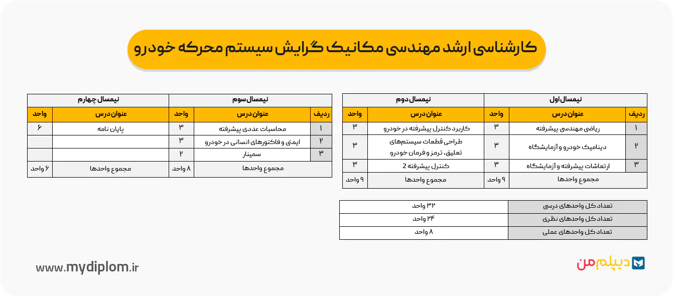 چارت کارشناسی ارشد مهندسی مکانیک گرایش سیستم محرکه خودرو