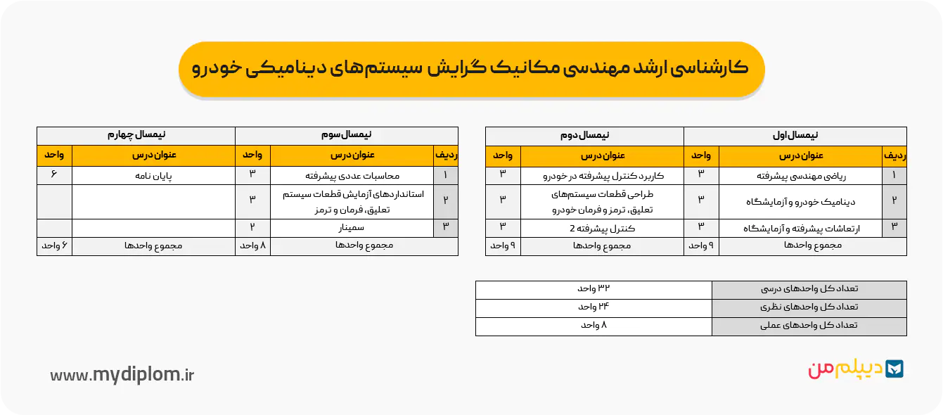 چارت کارشناسی ارشد مهندسی مکانیک گرایش طراحی سیستم‌های دینامیکی خودرو