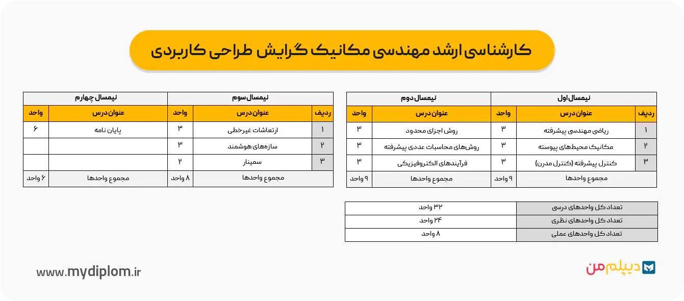 چارت کارشناسی ارشد مهندسی مکانیک گرایش طراحی کاربردی
