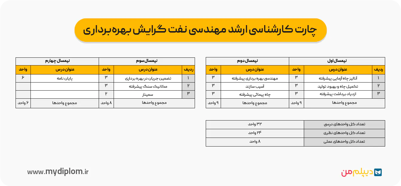 چارت کارشناسی ارشد مهندسی نفت گرایش بهره‌برداری
